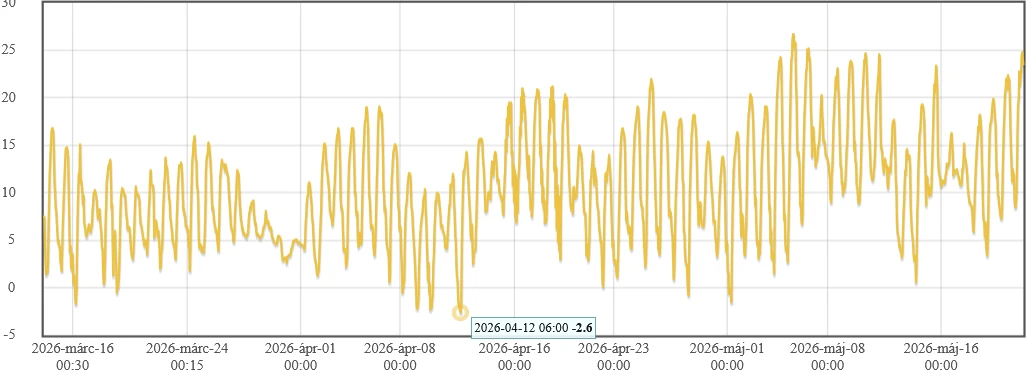 Meteorological bloom frost and relative humidity monilia graph (March-April 2026)